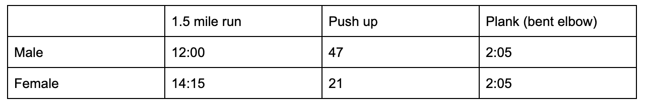 Table of fitness test minimum scores. Male: 12minute 1.5mile run, 47 pushups, 2 minute 5 second plank; Female: 14 minute 15 second 1.5 mile run, 21 pushups, 2 minute 5 second plank